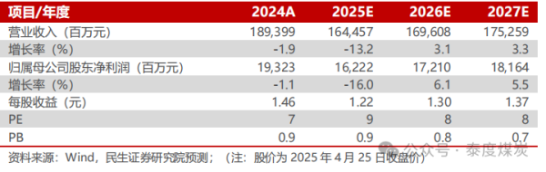 配资方式 【民生能源】中煤能源2025年一季报点评：降本增效深挖潜能，大股东增持彰显信心