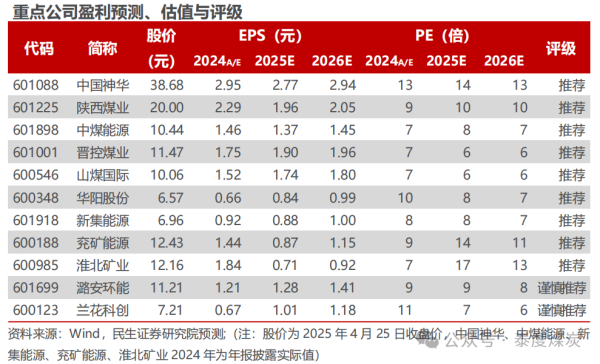 配资排排网 【民生能源 周泰团队】煤炭周报：关税扰动下日耗同比降幅扩大，煤价筑底逻辑未变